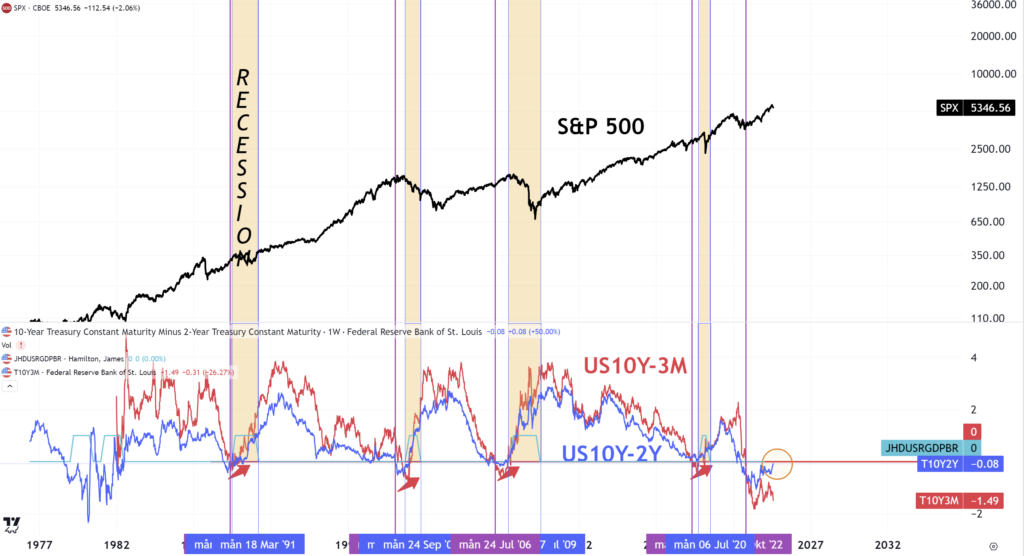 US Recession - Sahm Rule Indicator - Marketmate
