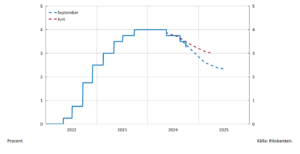 En sammanfattning av Riksbankens räntebesked och de uppdaterade ...