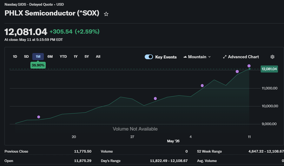 PHLX Semiconductor Index (SOX)